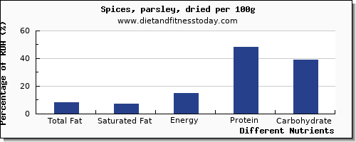 chart to show highest total fat in fat in parsley per 100g